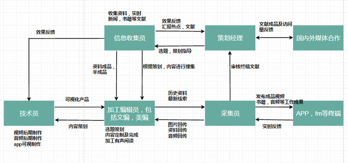 怎样绘制流程图 采编业务流程图模板教程