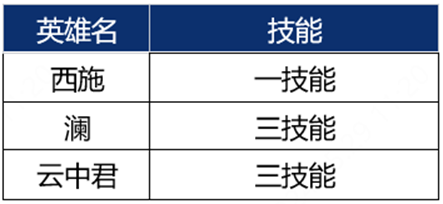 王者荣耀10v10什么时候上线 王者荣耀10v10在哪里玩